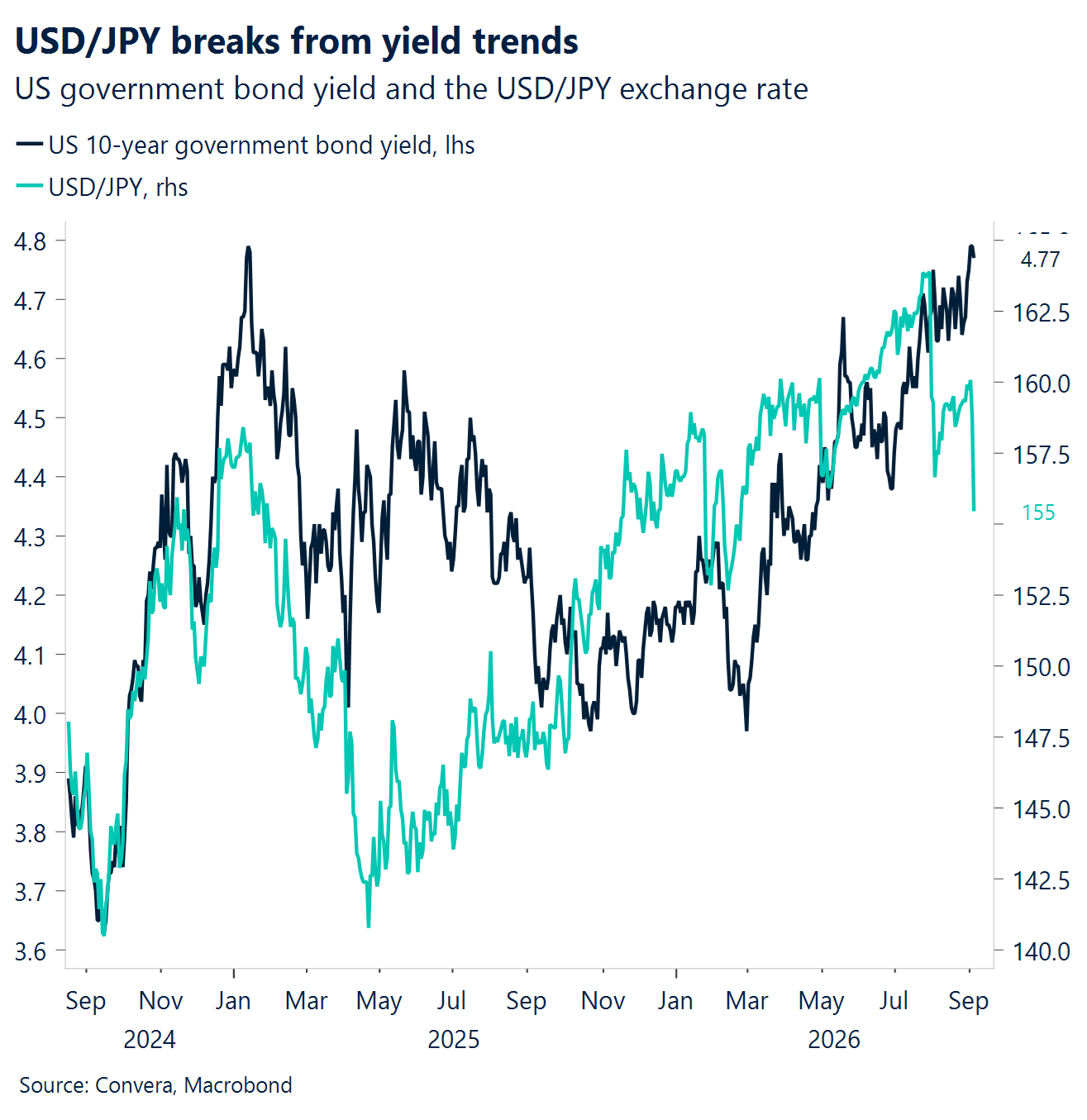 Chart: USD/JPY breaks from yield trends