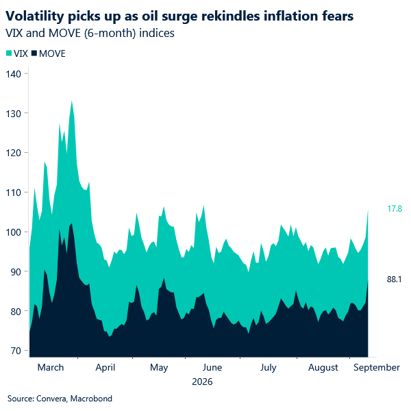 Volatility picks up as oil surge rekindles inflation fears
