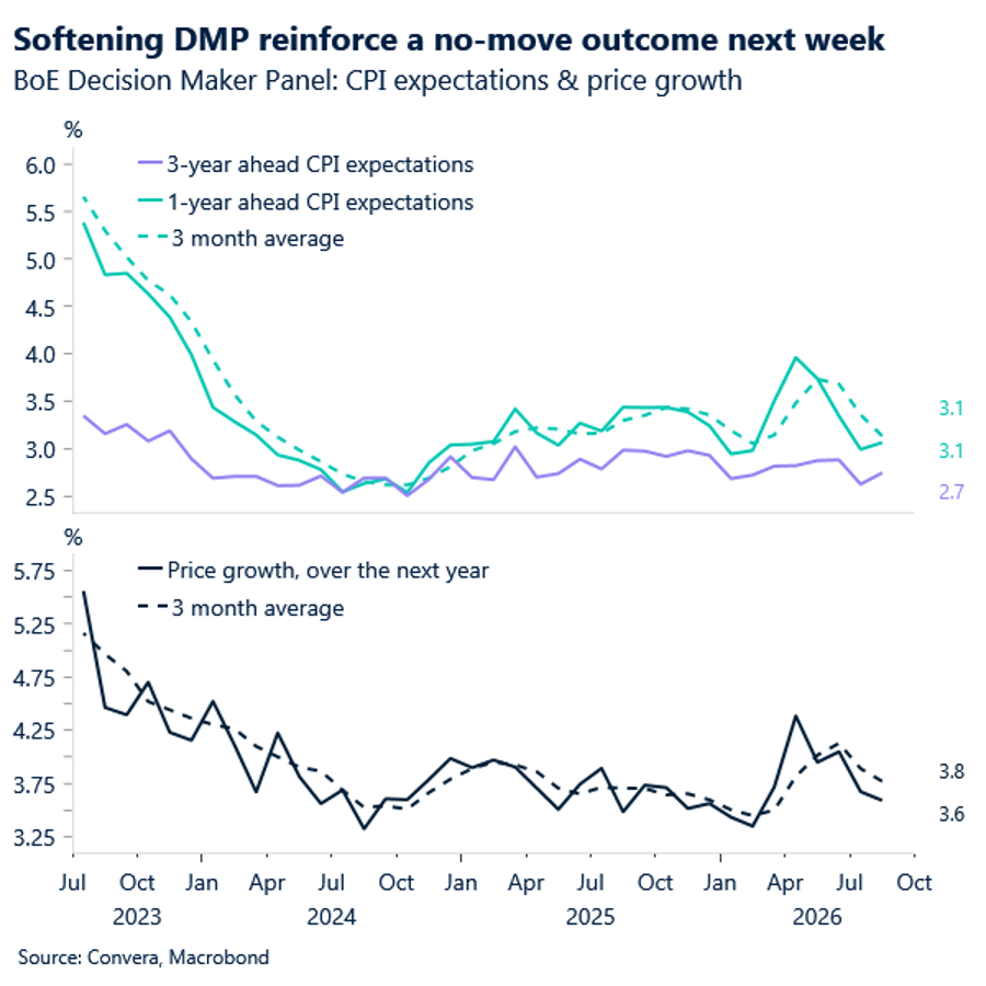 Softening DMP reinforce a no-move outcome next week.