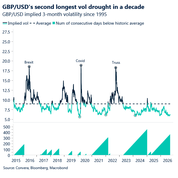 Chart of GBP implied volatility