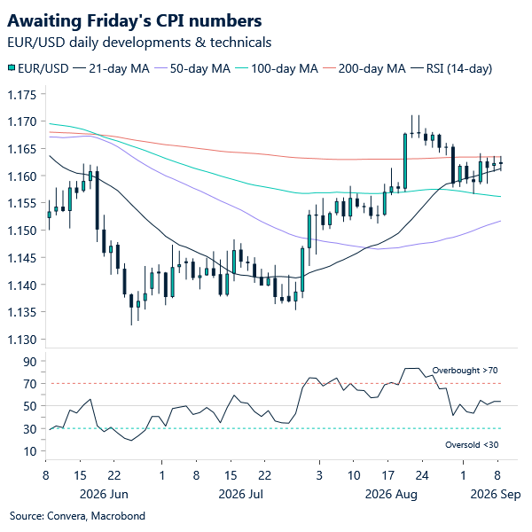 Chart of EURUSD