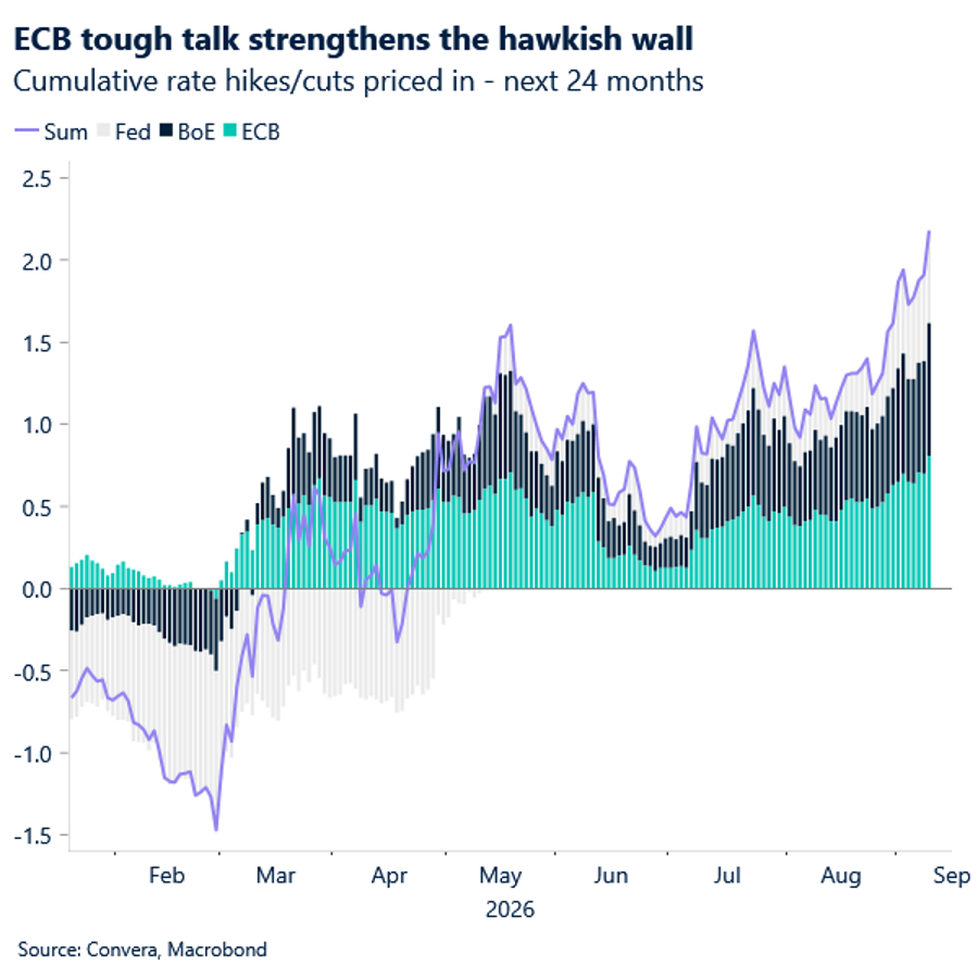 ECB tough talk strengthens the hawkish wall