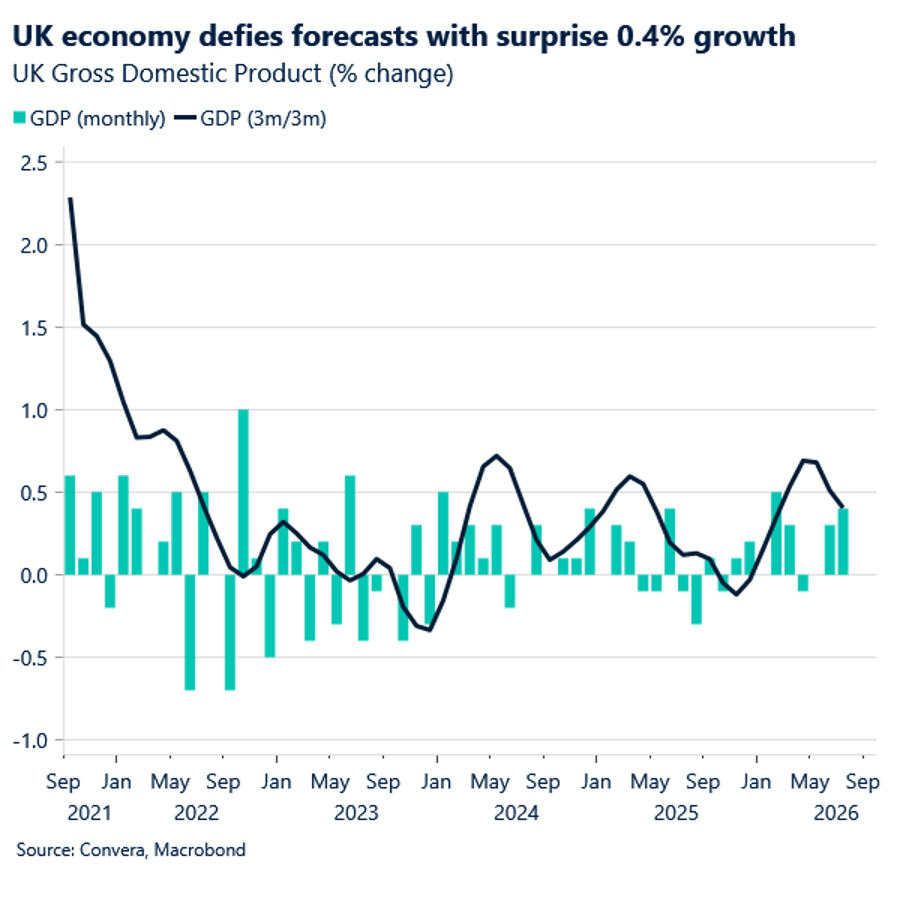 UK economy defies forecasts with surprise 0.4% growth.