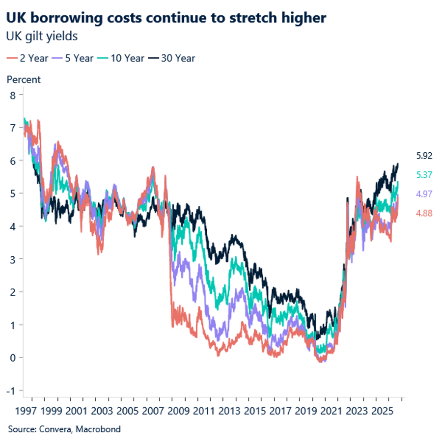 UK borrowing costs continue to stretch higher