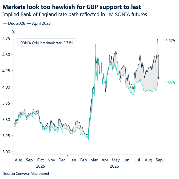 Chart of BoE rate expectations