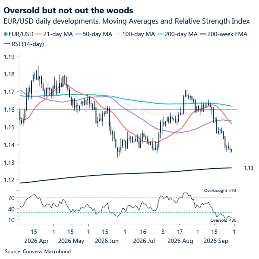 Oversold but not out the woods