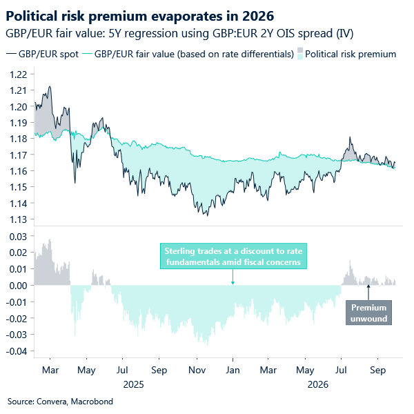 Political risk premium evaporates in 2026