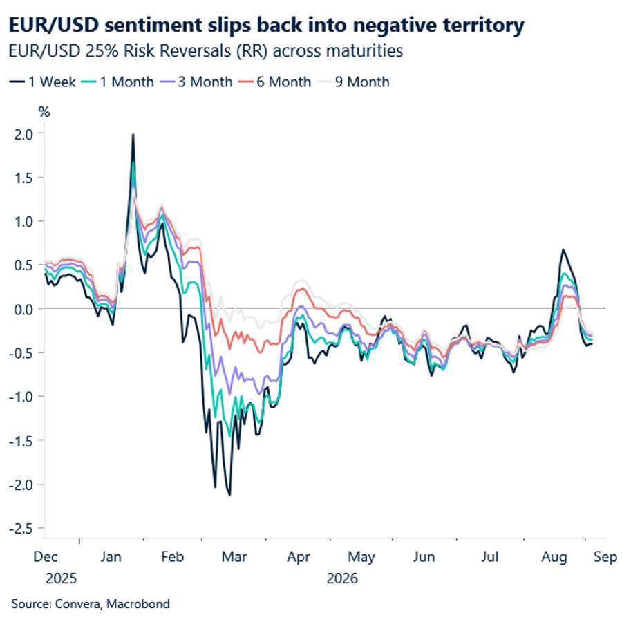 EUR/USD sentiment slips back into negative territory