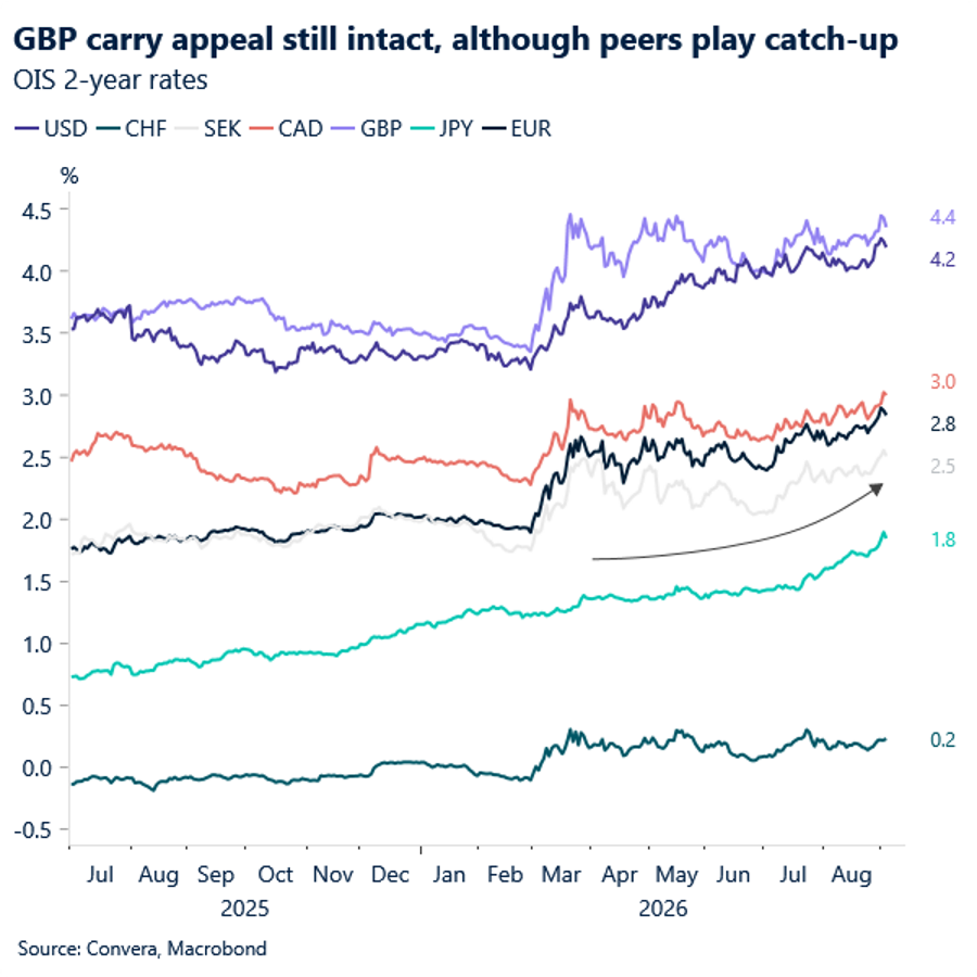 GBP carry appeal still intact, although peers play catch-up