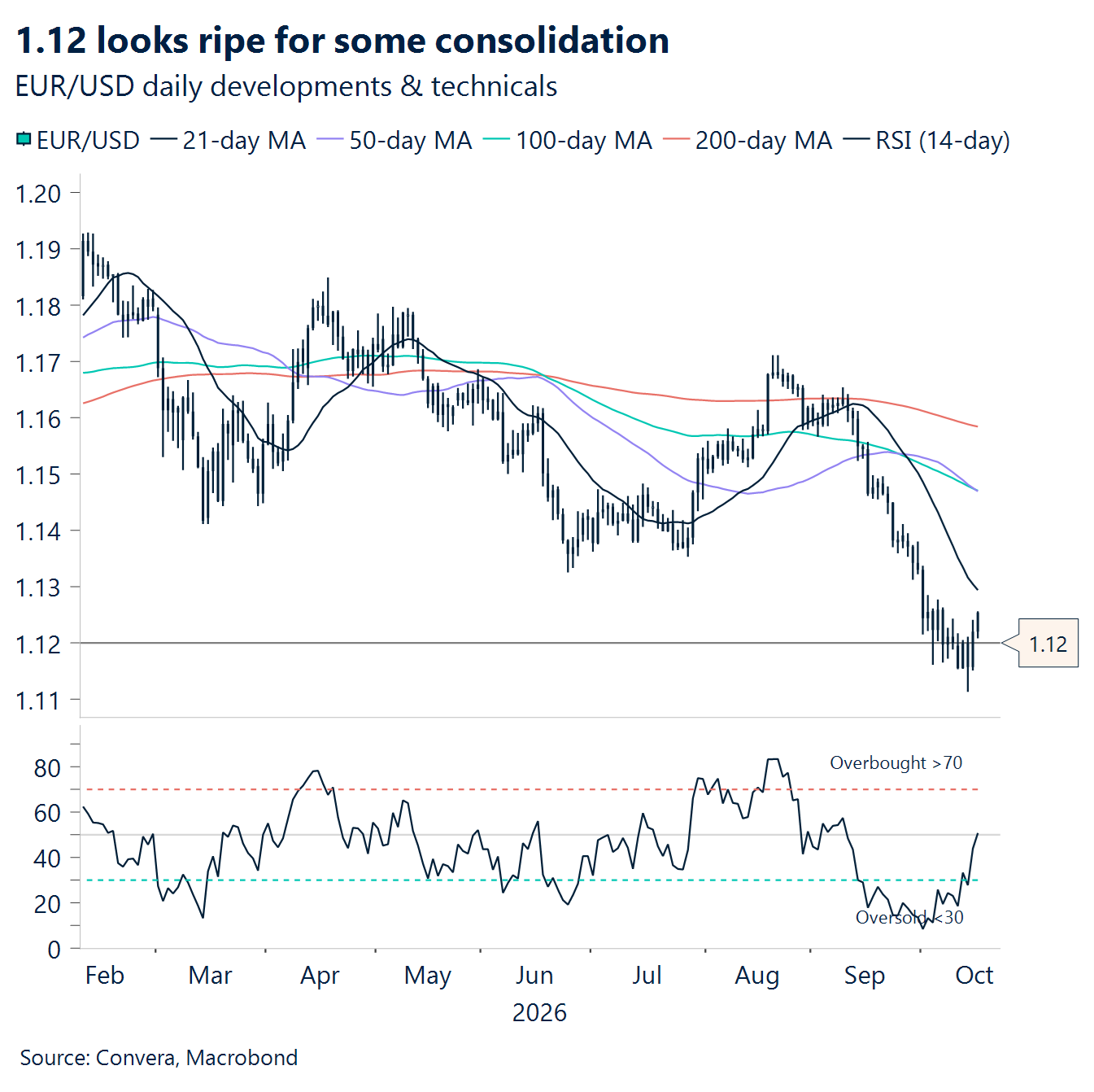 Chart: 1.12 looks ripe for some consolidation 
