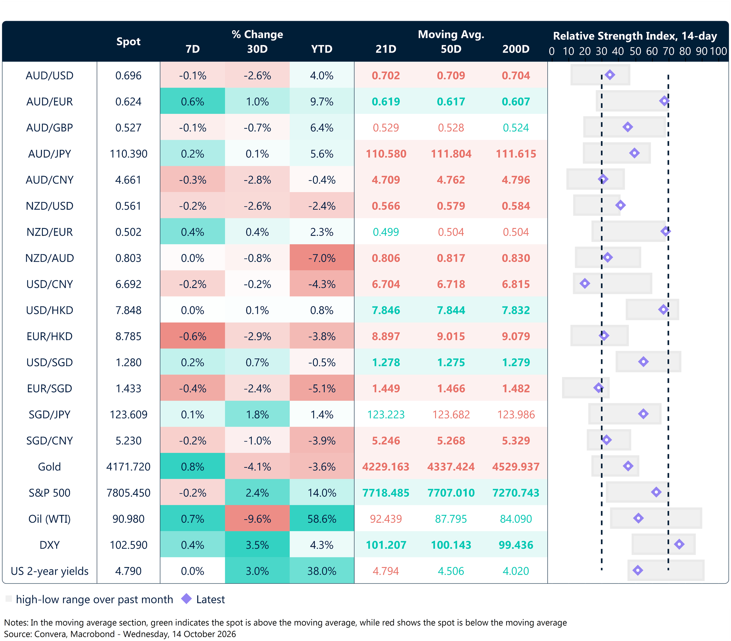 14 October 2026 APAC table: Seven-day rolling currency trends and trading ranges