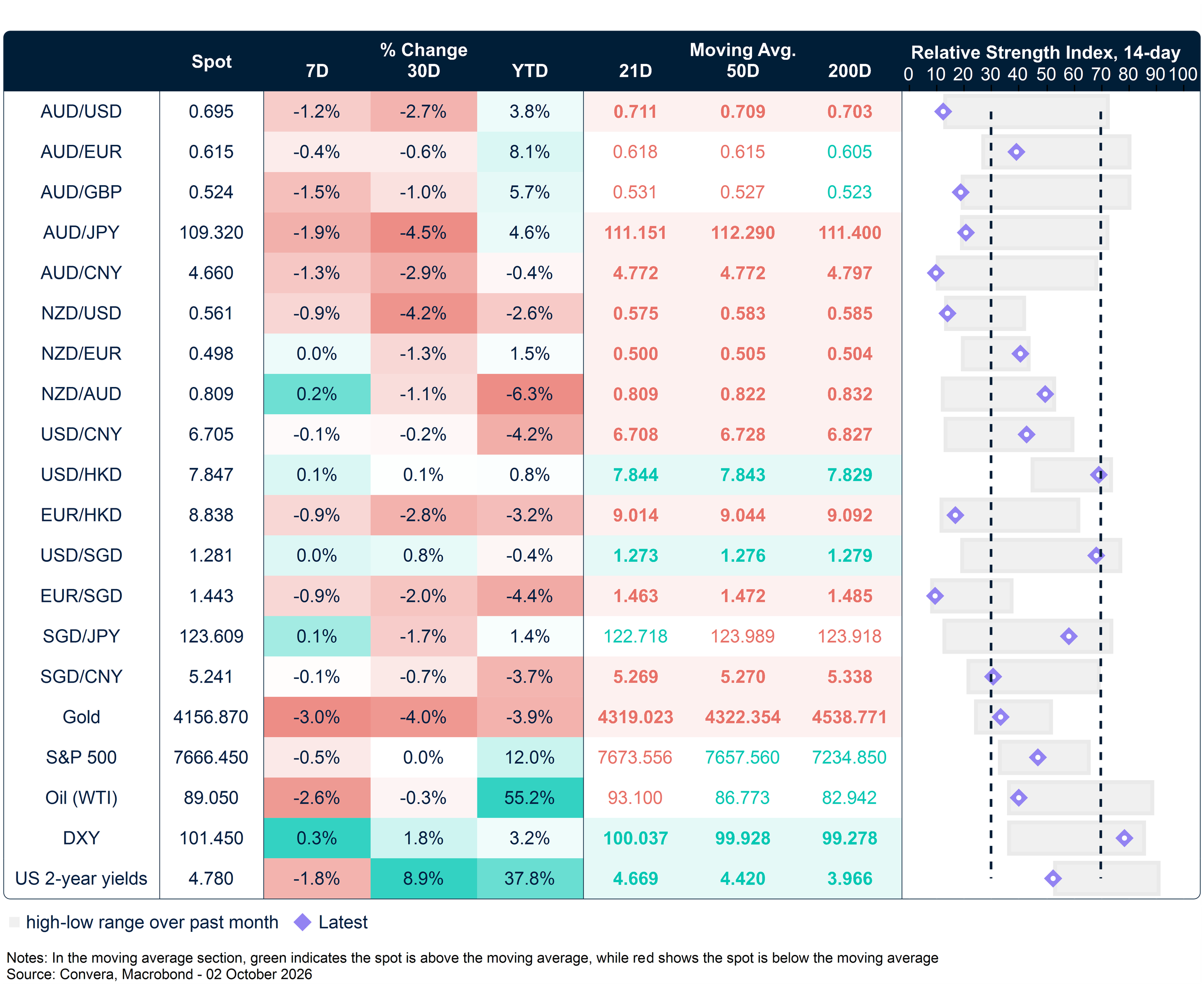 2 October 2026 APAC table: Seven-day rolling currency trends and trading ranges