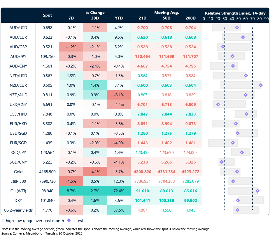 20 October 2026 APAC table: Seven-day rolling currency trends and trading ranges
