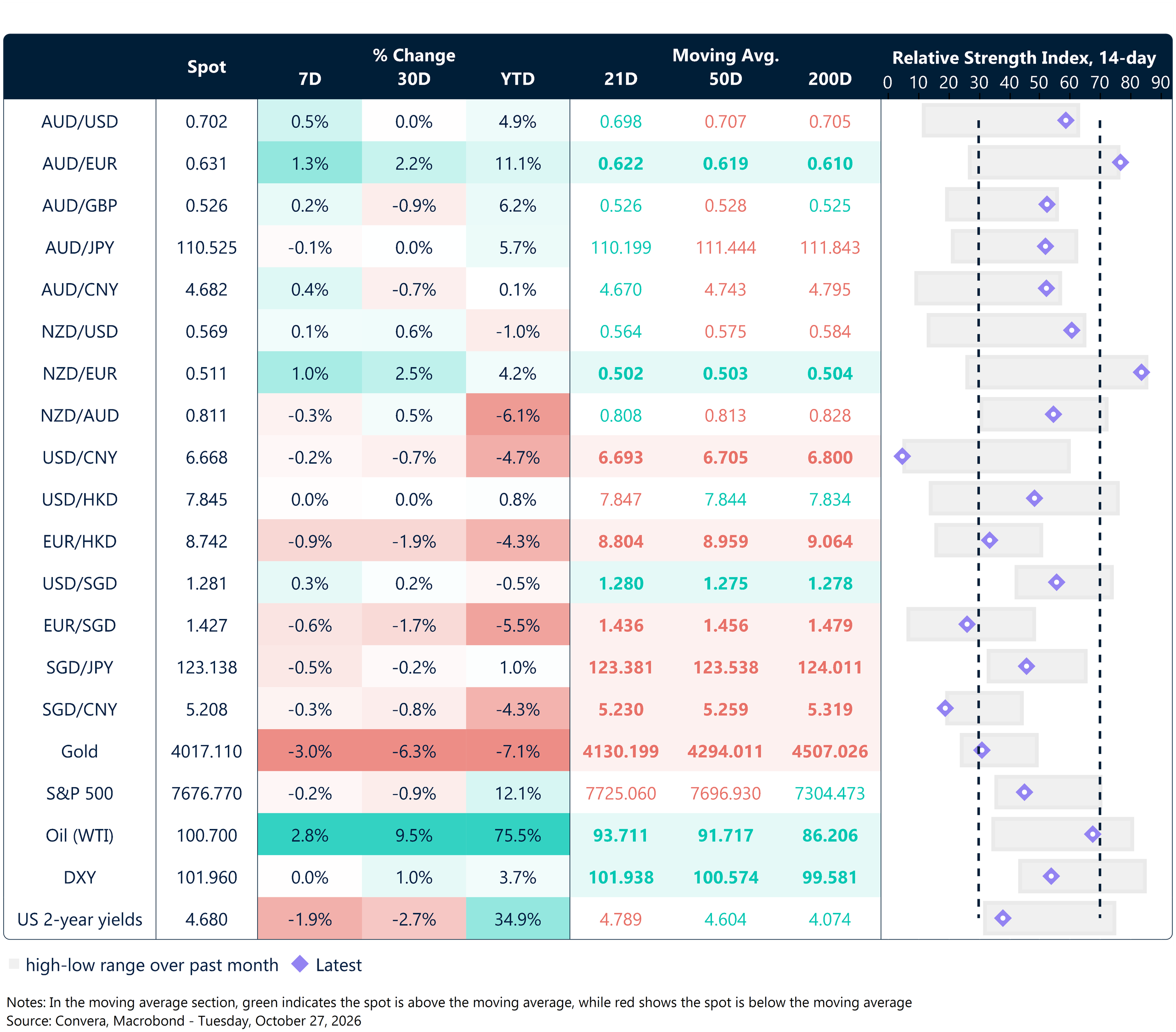 28 October 2026 APAC table: Seven-day rolling currency trends and trading ranges