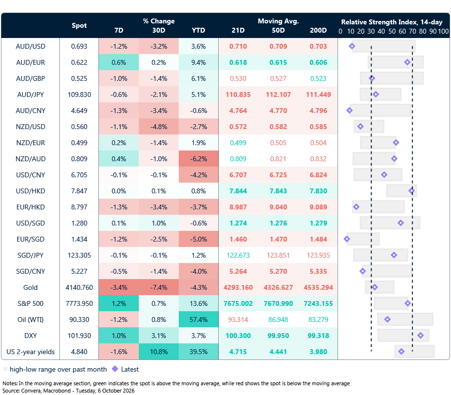 6 October 2026 APAC table: Seven-day rolling currency trends and trading ranges