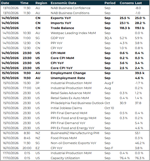 APAC Key global risk events calendar 12 - 17 October 2026