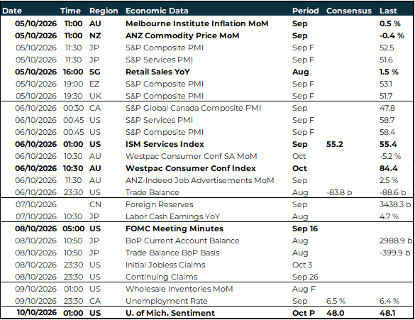 APAC key global risk events calendar 5 - 10 October 2026