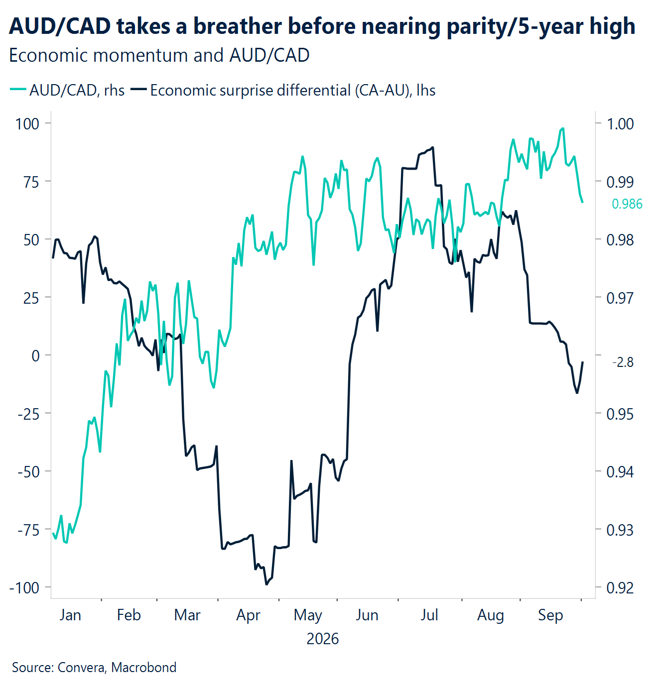 Chart: AUD/CAD takes a breather before nearing parity/5-year high