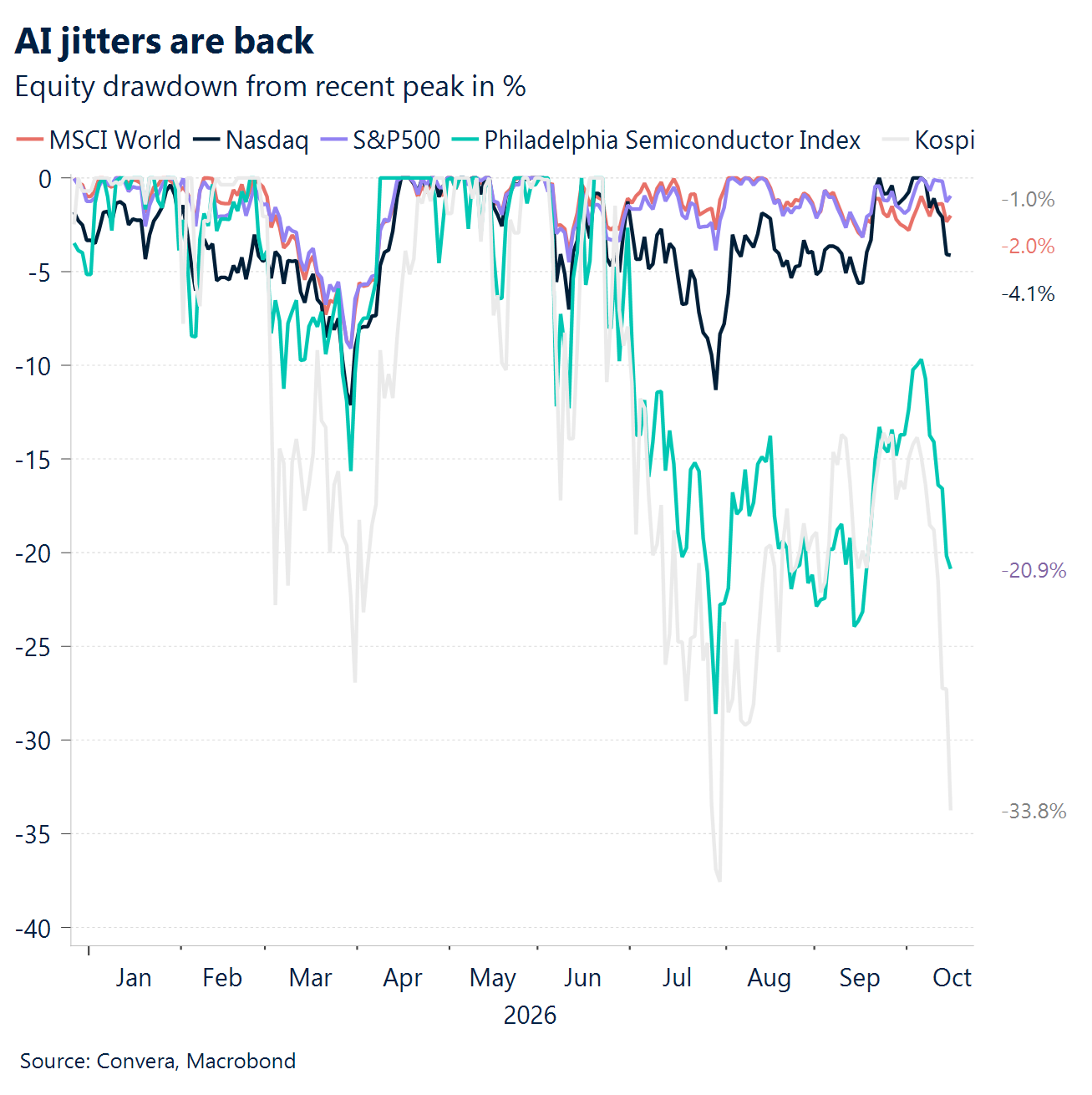 Chart: AI jitters are back