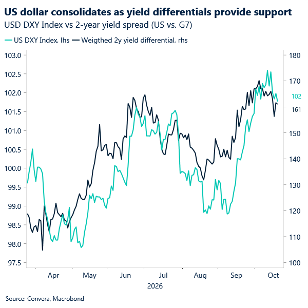 Chart of USD and rate differentials 