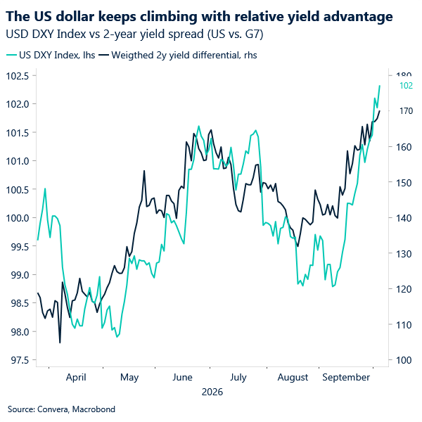 Chart of USD index and relative yields