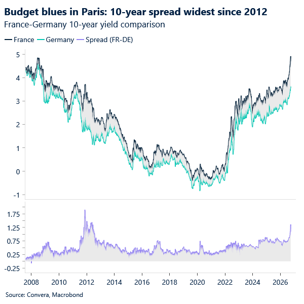 Chart of French German yield spread