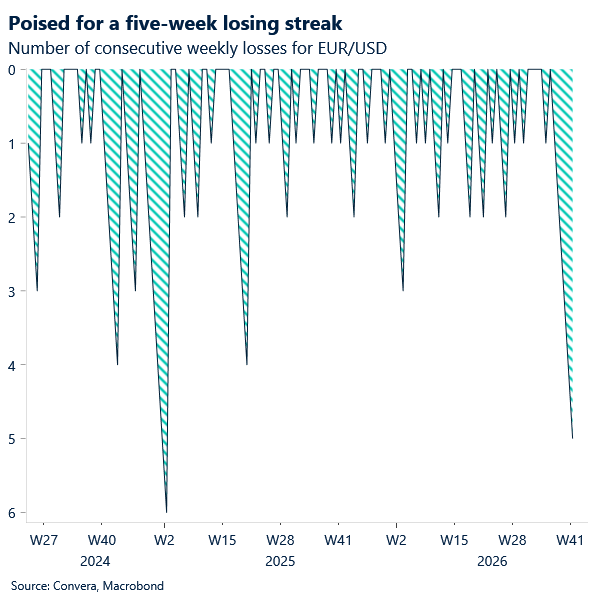 Chart of EURUSD weekly streaks