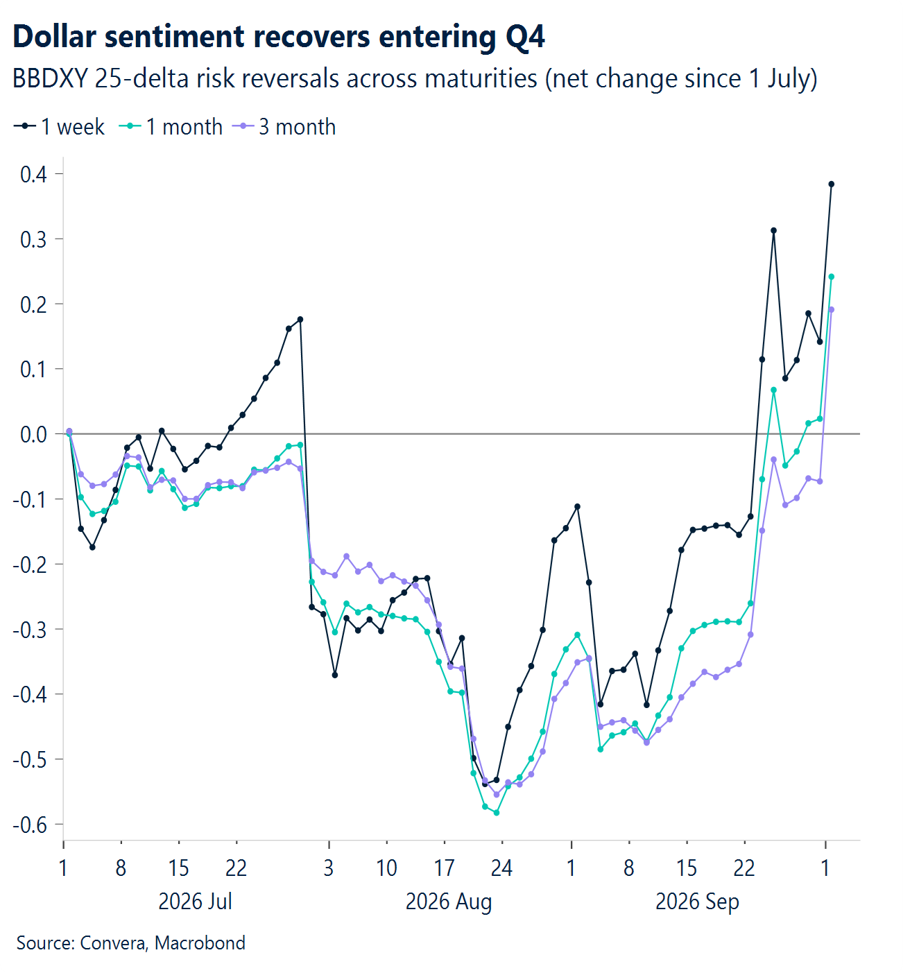 Chart: Dollar sentiment recovers entering Q4