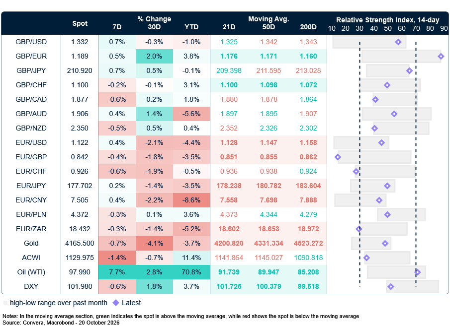 Table: Currency trends, trading ranges & technical indicators