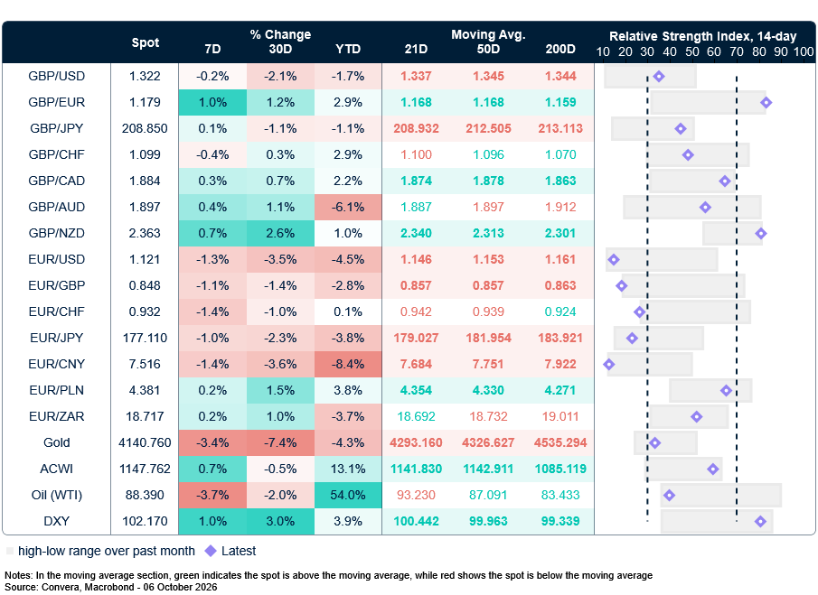 Table: Currency trends, trading ranges & technical indicators