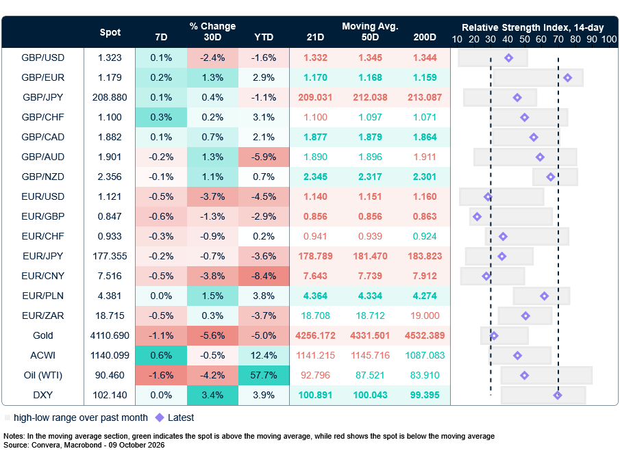 Table: Currency trends, trading ranges & technical indicators