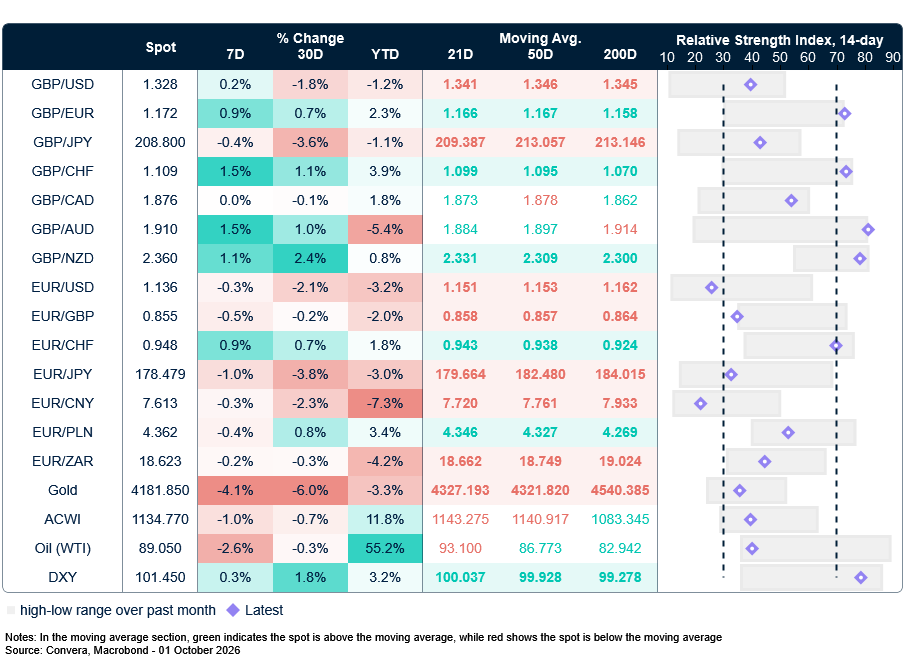 Table: Currency trends, trading ranges & technical indicators