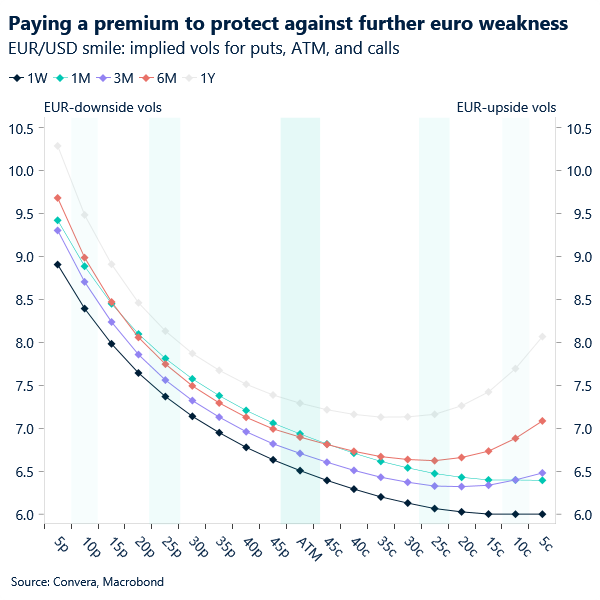 Chart of EURUSD risk reversals