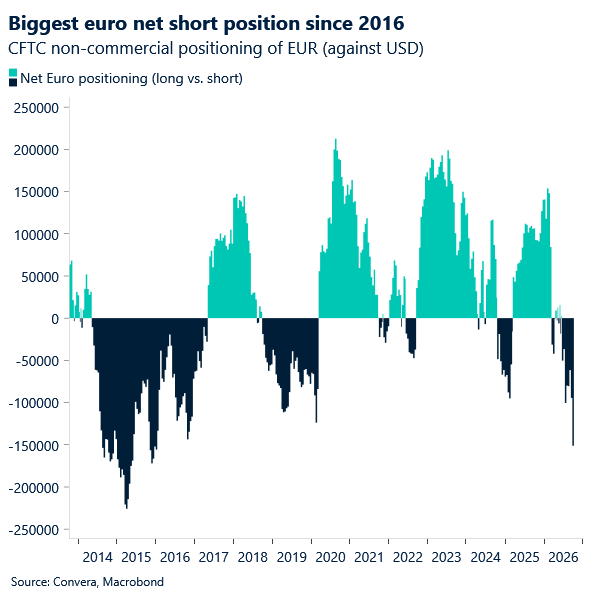 Chart of euro net positioning