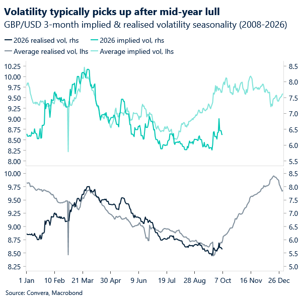 Chart of GBP volatility
