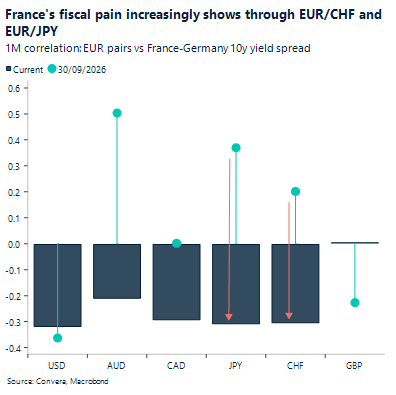 Chart: France's fiscal pain increasingly shows through EUR/CHF and EUR/JPY