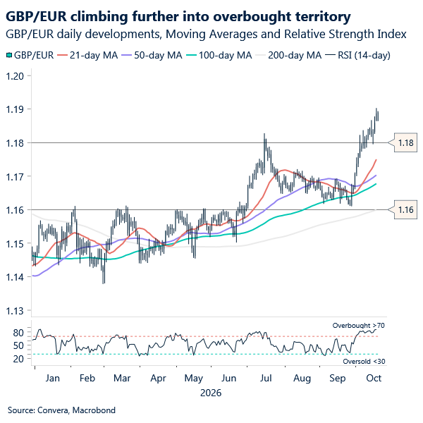 Chart of GBPEUR