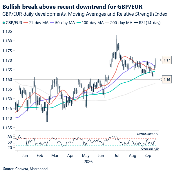 Chart of GBPEUR