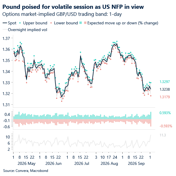 Chart of GBPUSD o/n implied vol