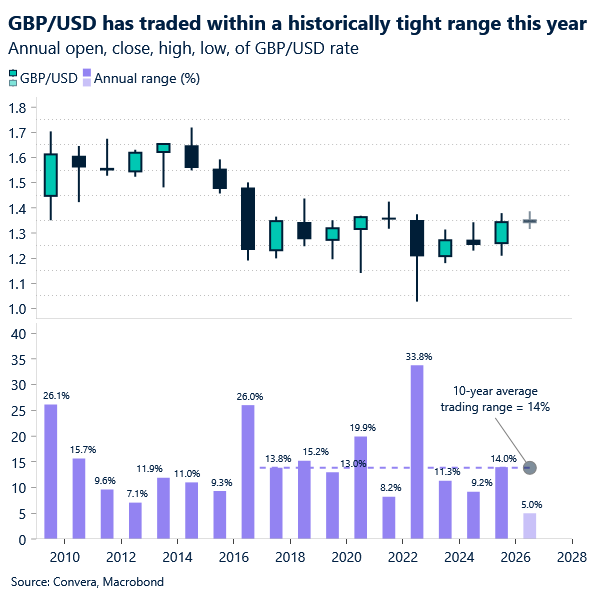Chart showing historical annual trading ranges of GBPUSD. This year being very tight.