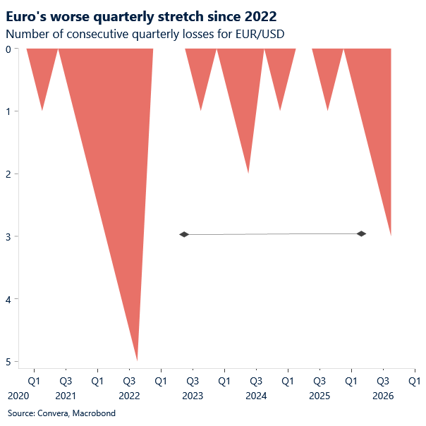 Chart of EURUSD quarterly performances