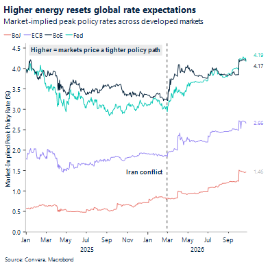 Chart: Higher energy resets global rate expectations