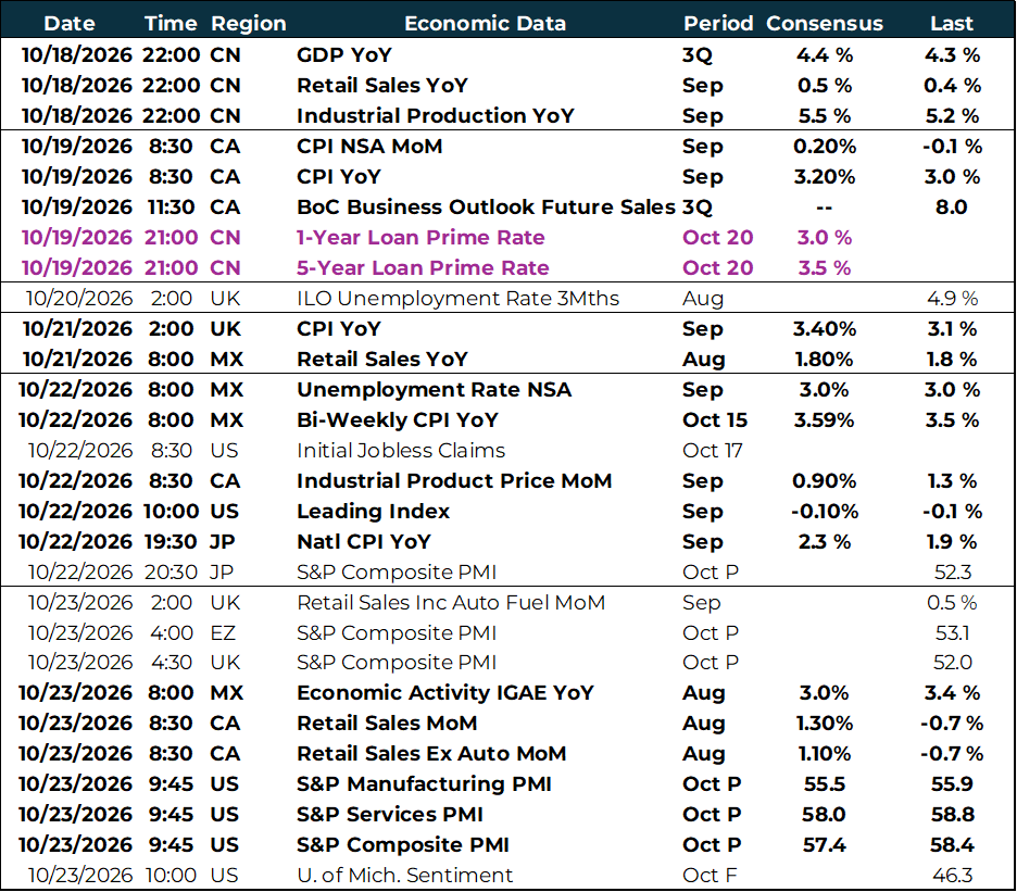 Weekly Global Macro Events