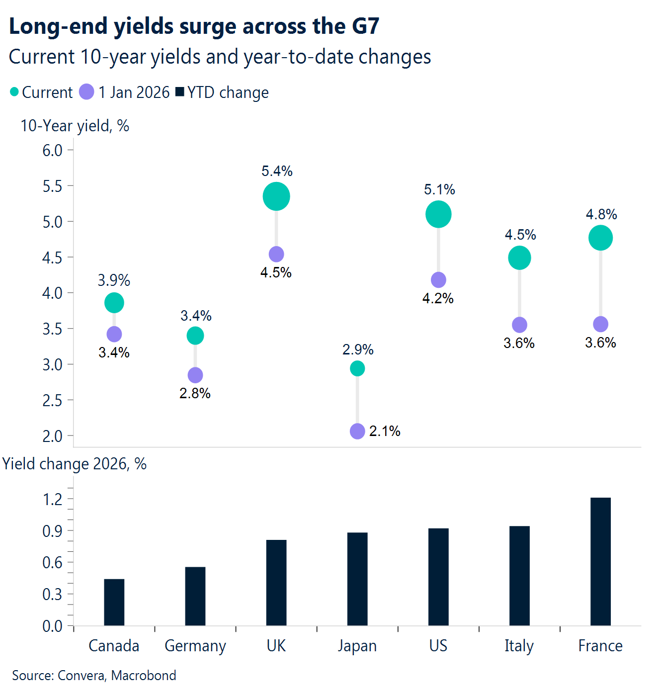 Chart: Long-end yields surge across the G7