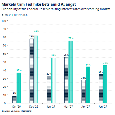 Chart: Markets trim Fed hike bets amid AI angst