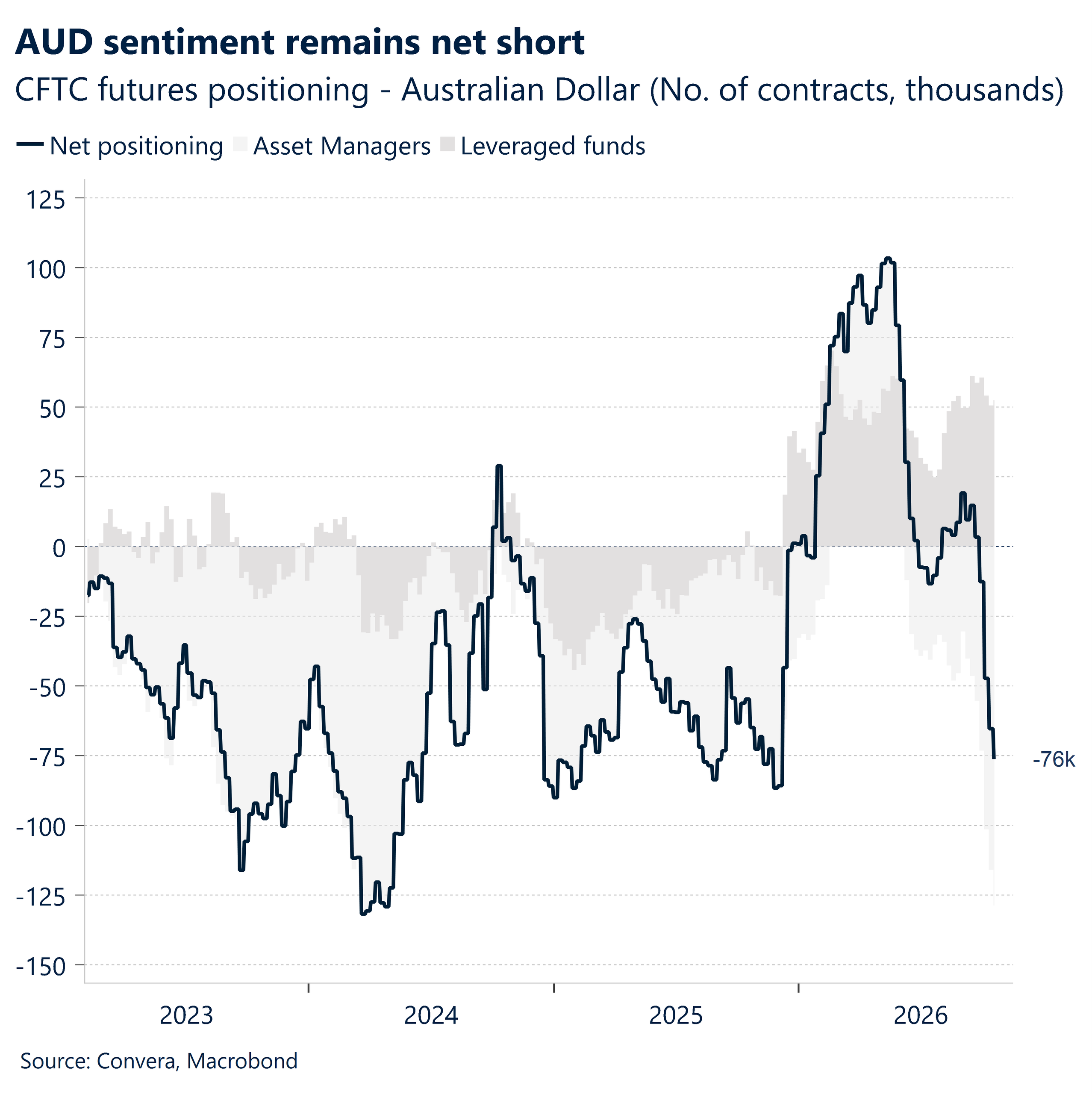 October 2026 chart showing AUD sentiment remains net short