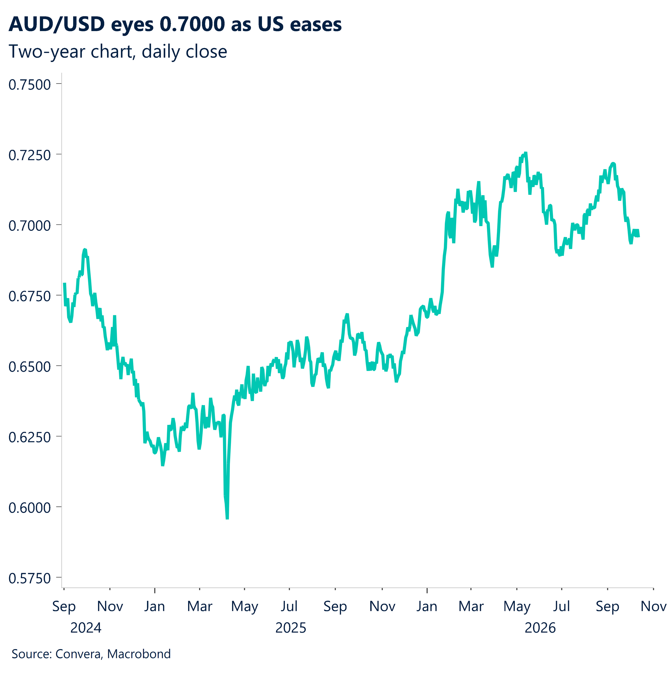 October 2026 chart showing AUD/USD eyes 0.7000 as US eases