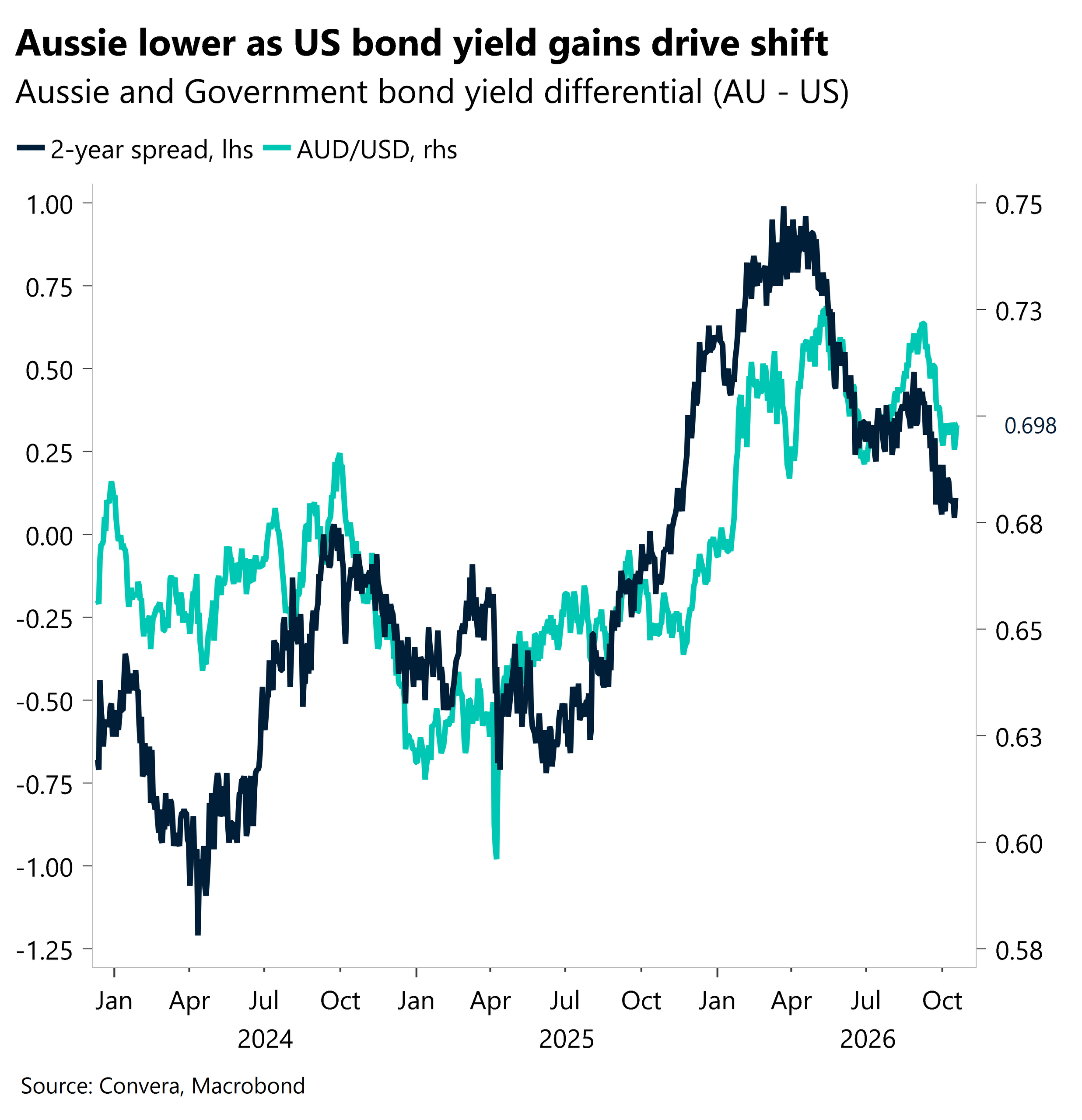 October 2026 chart showing Aussie lower as US bond yield gains drive shift