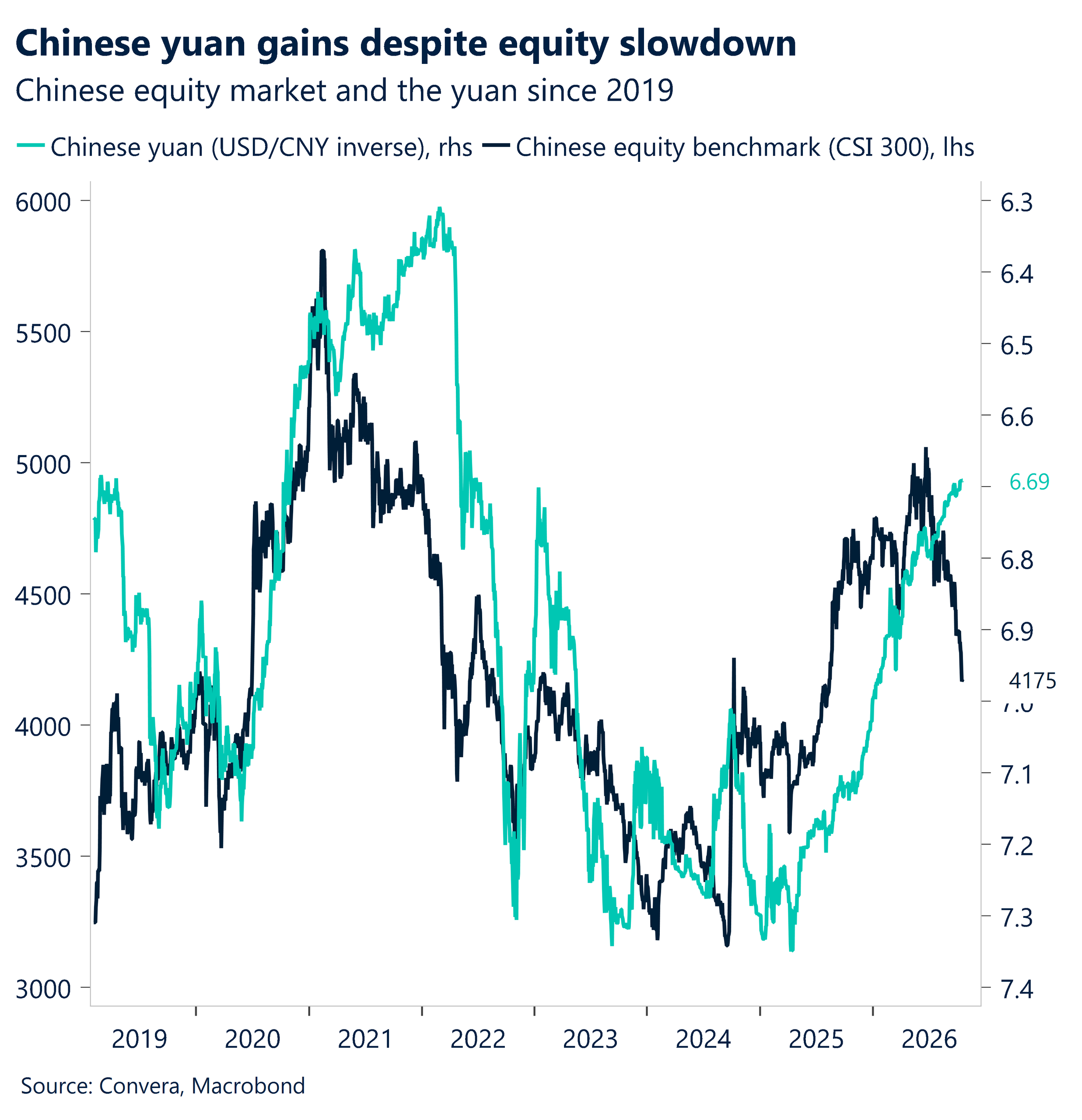 October 2026 chart showing Chinese yuan gains despite equity slowdown