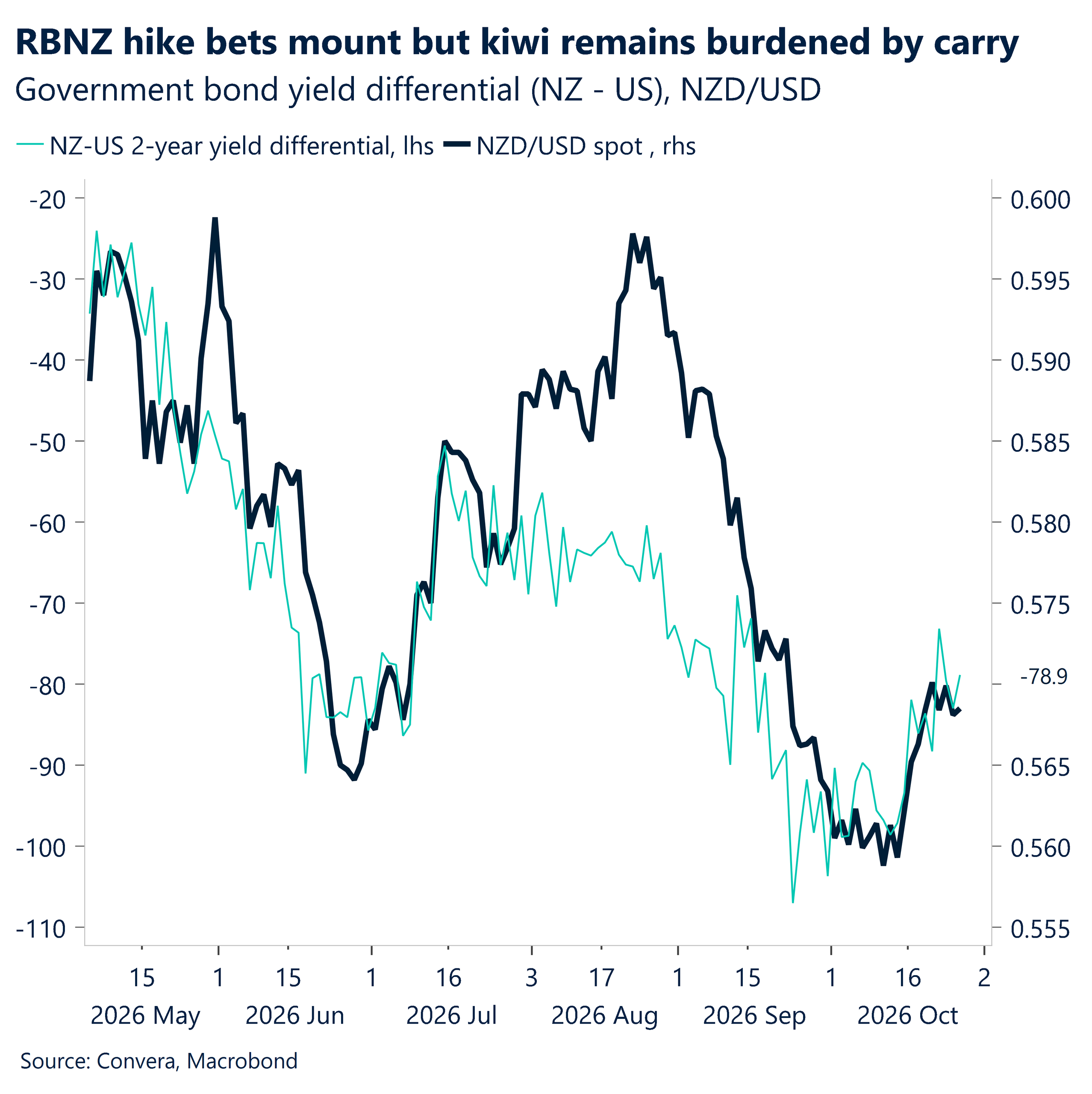 October 2026 chart showing RBNZ hike bets mount but NZD remains burdened by carry